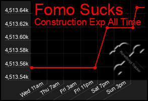 Total Graph of Fomo Sucks