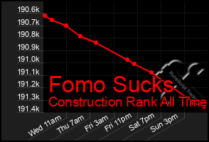 Total Graph of Fomo Sucks