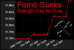 Total Graph of Fomo Sucks