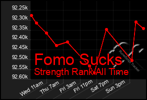 Total Graph of Fomo Sucks