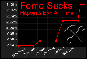 Total Graph of Fomo Sucks