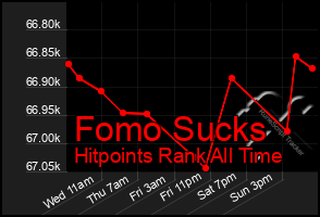 Total Graph of Fomo Sucks