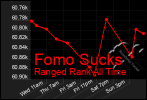 Total Graph of Fomo Sucks