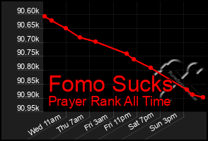 Total Graph of Fomo Sucks