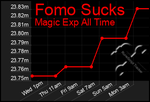 Total Graph of Fomo Sucks