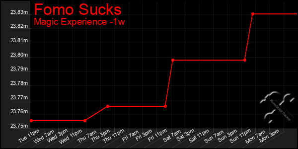 Last 7 Days Graph of Fomo Sucks
