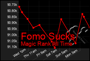 Total Graph of Fomo Sucks