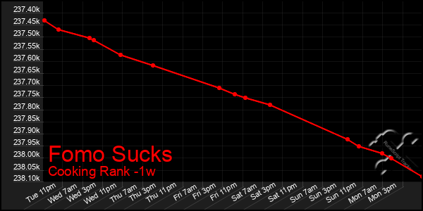 Last 7 Days Graph of Fomo Sucks