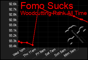 Total Graph of Fomo Sucks