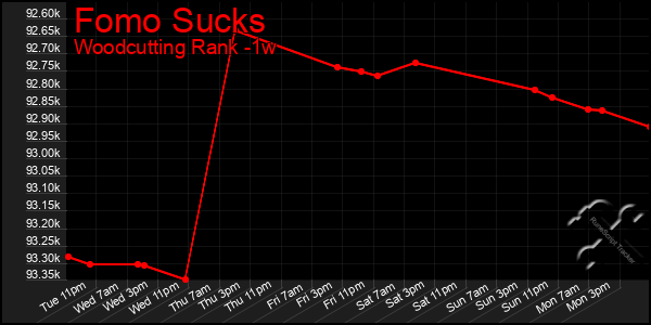 Last 7 Days Graph of Fomo Sucks