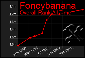 Total Graph of Foneybanana