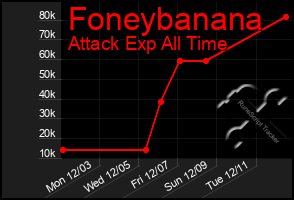 Total Graph of Foneybanana