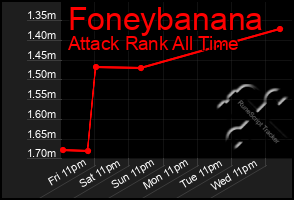 Total Graph of Foneybanana