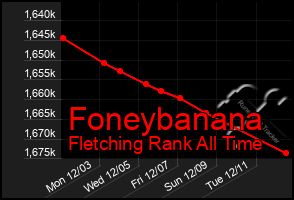 Total Graph of Foneybanana