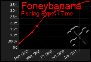 Total Graph of Foneybanana