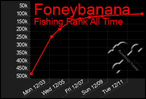 Total Graph of Foneybanana