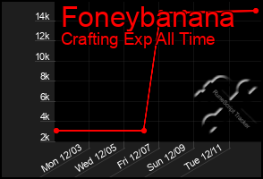 Total Graph of Foneybanana