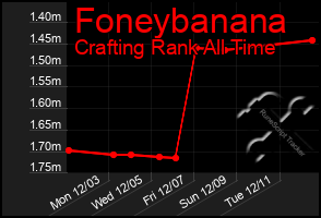 Total Graph of Foneybanana