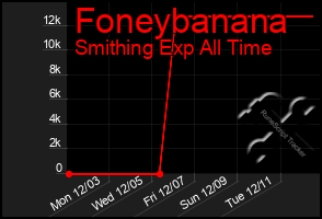 Total Graph of Foneybanana