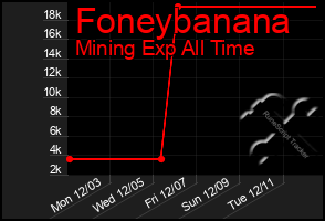 Total Graph of Foneybanana