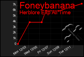 Total Graph of Foneybanana