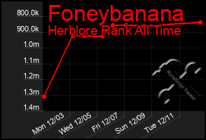 Total Graph of Foneybanana