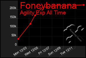 Total Graph of Foneybanana