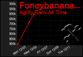 Total Graph of Foneybanana