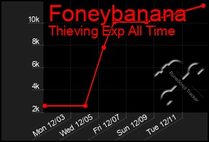 Total Graph of Foneybanana