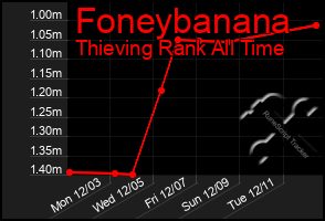 Total Graph of Foneybanana