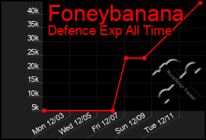 Total Graph of Foneybanana