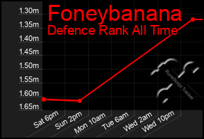 Total Graph of Foneybanana