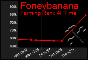 Total Graph of Foneybanana