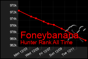 Total Graph of Foneybanana