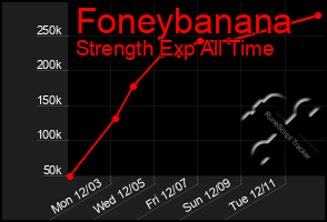 Total Graph of Foneybanana