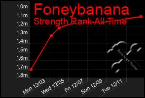 Total Graph of Foneybanana