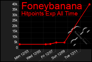 Total Graph of Foneybanana