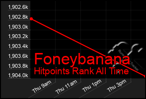 Total Graph of Foneybanana