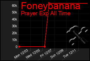 Total Graph of Foneybanana