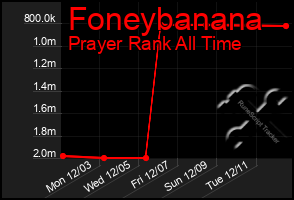 Total Graph of Foneybanana