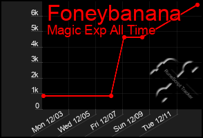 Total Graph of Foneybanana