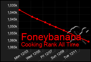 Total Graph of Foneybanana