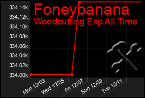 Total Graph of Foneybanana