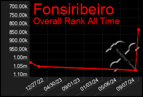 Total Graph of Fonsiribeiro