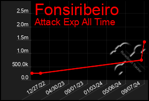 Total Graph of Fonsiribeiro
