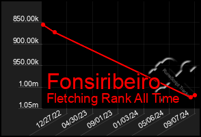 Total Graph of Fonsiribeiro