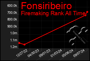 Total Graph of Fonsiribeiro