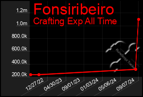 Total Graph of Fonsiribeiro