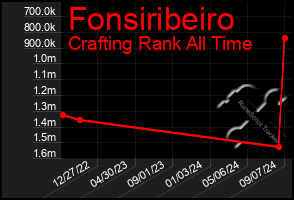 Total Graph of Fonsiribeiro