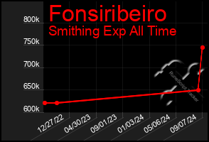 Total Graph of Fonsiribeiro